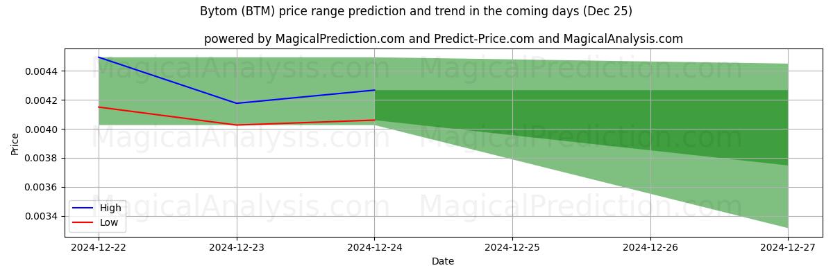 High and low price prediction by AI for بيتوم (BTM) (25 Dec)