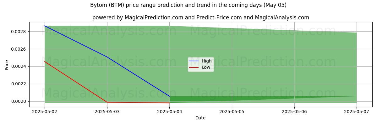 High and low price prediction by AI for Bytom (BTM) (17 Mar)