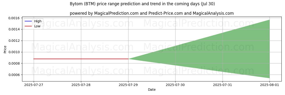 High and low price prediction by AI for Bytom (BTM) (29 Jul)