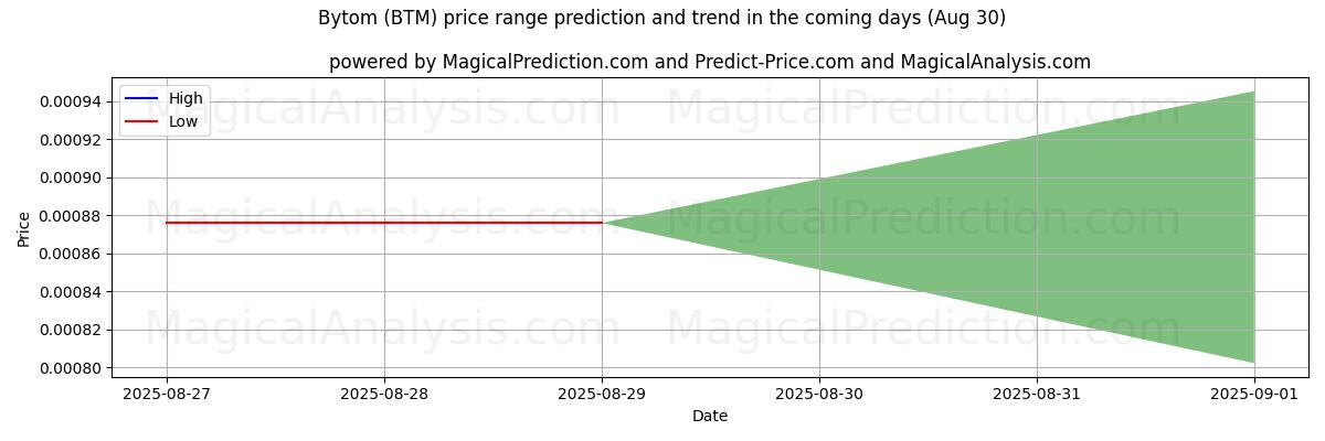 High and low price prediction by AI for Bytom (BTM) (02 Aug)