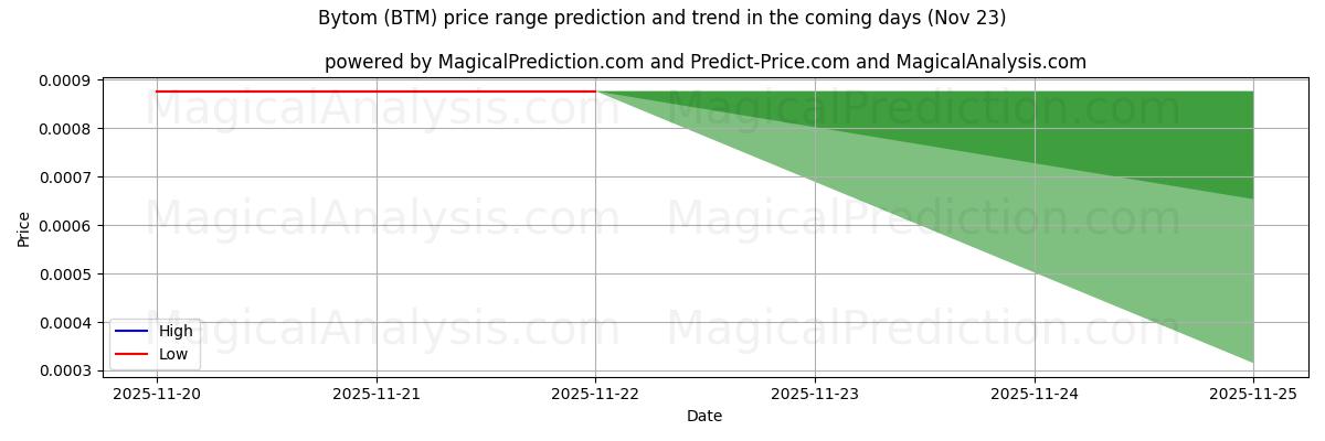High and low price prediction by AI for Bytom (BTM) (23 Nov)