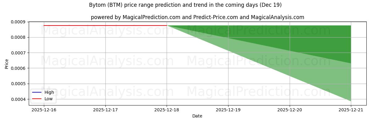 High and low price prediction by AI for Bytom (BTM) (19 Dec)