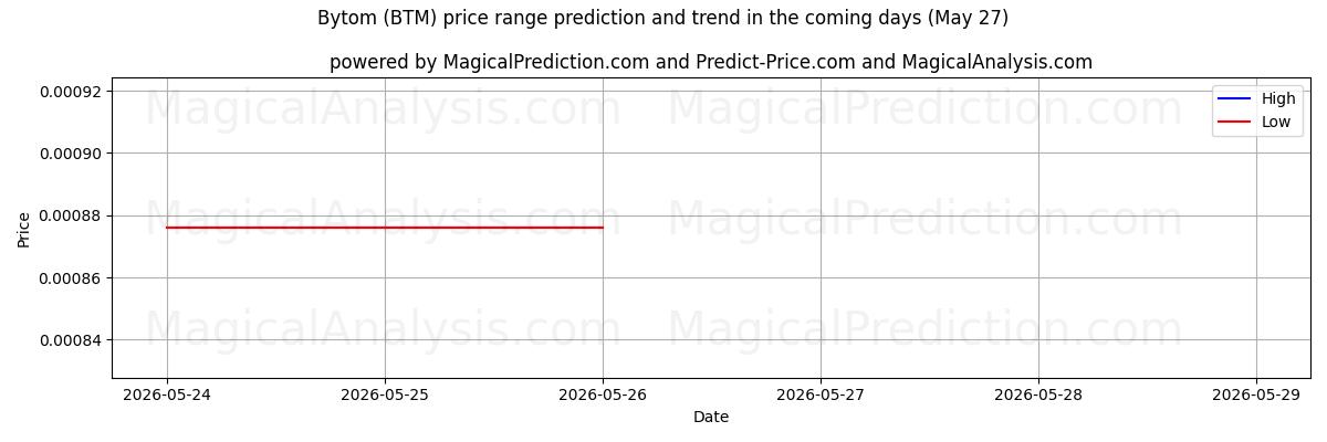 High and low price prediction by AI for Bytom (BTM) (27 May)