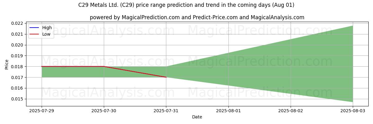 High and low price prediction by AI for C29 Metals Ltd. (C29) (01 Aug)