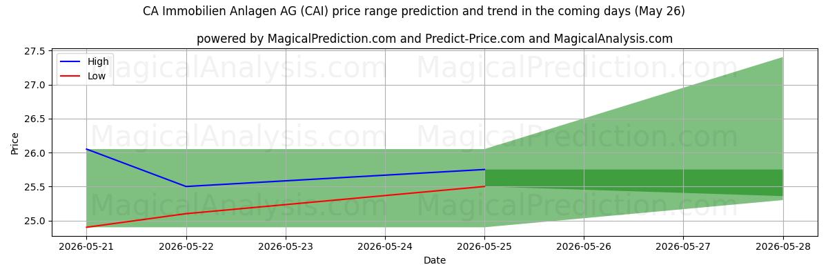 High and low price prediction by AI for CA Immobilien Anlagen AG (CAI) (26 May)