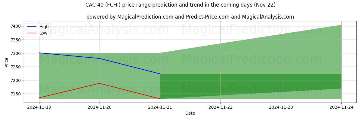 High and low price prediction by AI for CAC 40 (FCHI) (22 Nov)