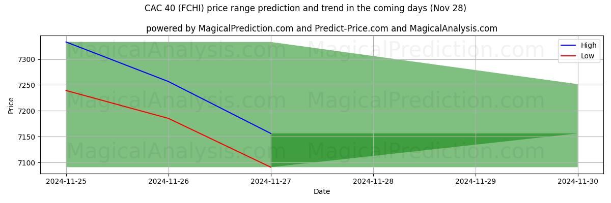 High and low price prediction by AI for CAC 40 (FCHI) (26 Nov)