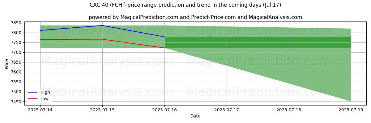 High and low price prediction by AI for CAC 40 (FCHI) (17 Jul)