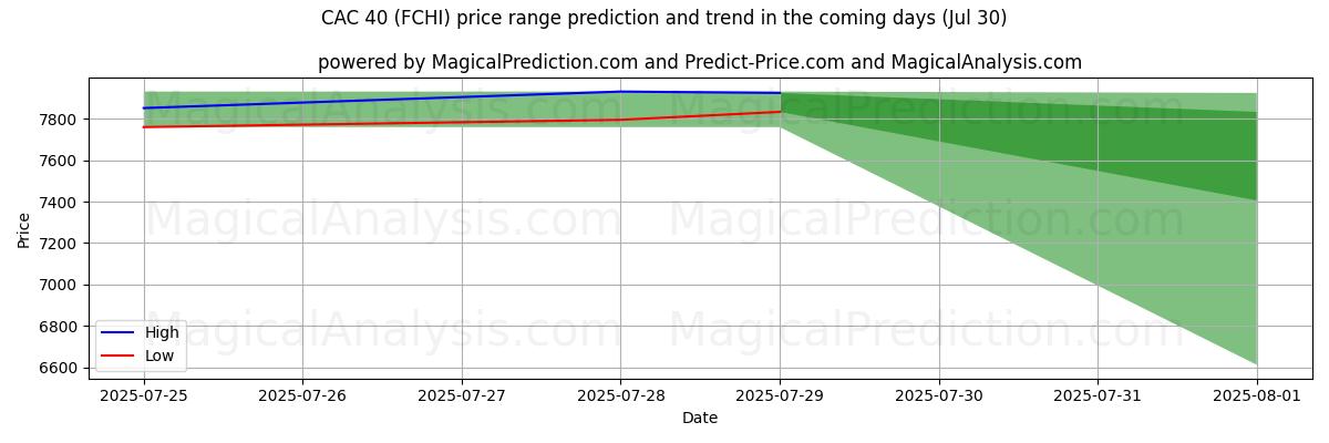 High and low price prediction by AI for CAC40 (FCHI) (30 Jul)