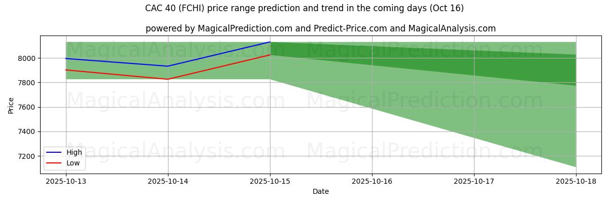 High and low price prediction by AI for CAC 40 (FCHI) (16 Oct) High and low price prediction by AI for CAC 40 (FCHI) (16 Oct)