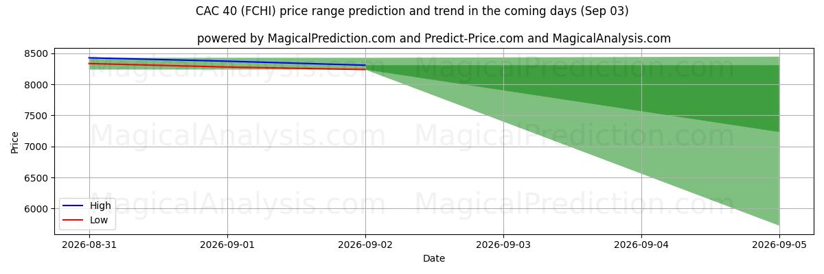 High and low price prediction by AI for CAC 40 (FCHI) (03 Sep)