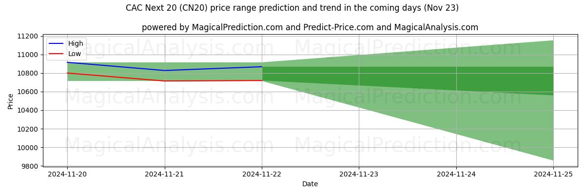 High and low price prediction by AI for CAC Próximos 20 (CN20) (22 Nov)