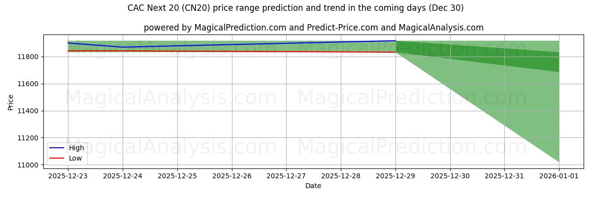 High and low price prediction by AI for CAC Next 20 (CN20) (25 Dec)