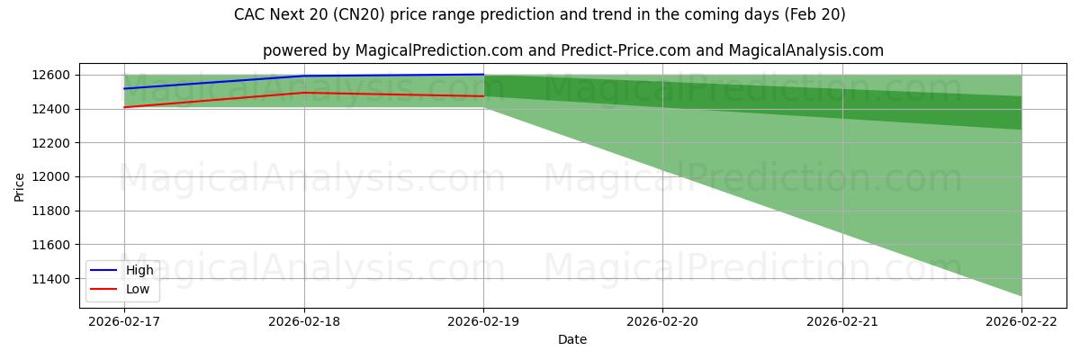 High and low price prediction by AI for CAC بعدی 20 (CN20) (20 Feb)