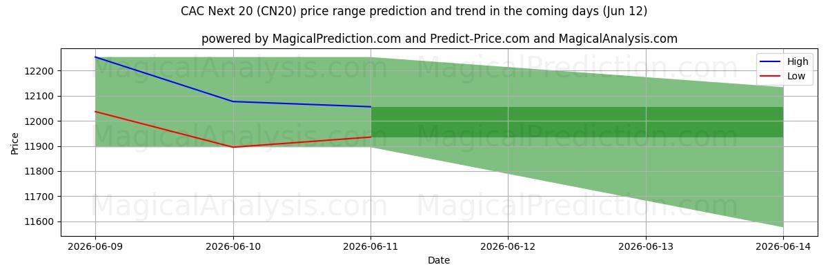 High and low price prediction by AI for CAC بعدی 20 (CN20) (12 Jun)
