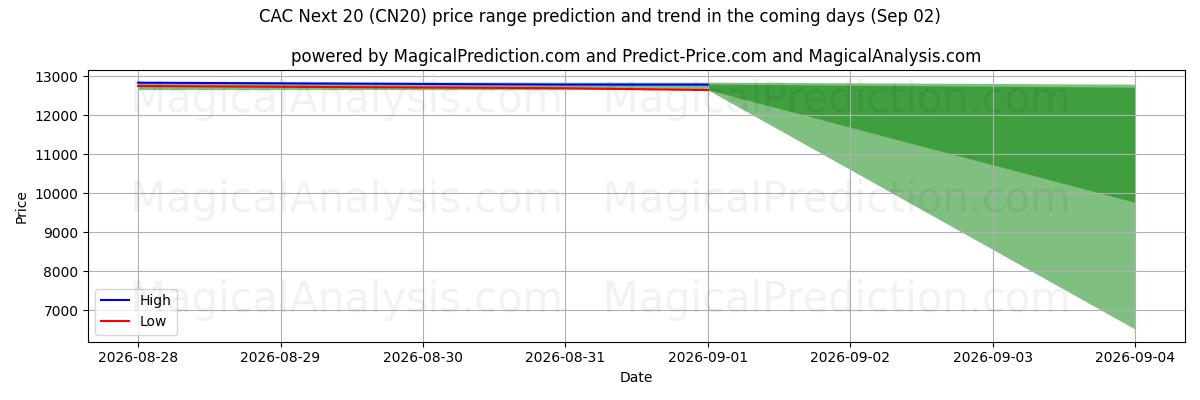 High and low price prediction by AI for CAC Sonraki 20 (CN20) (02 Sep)