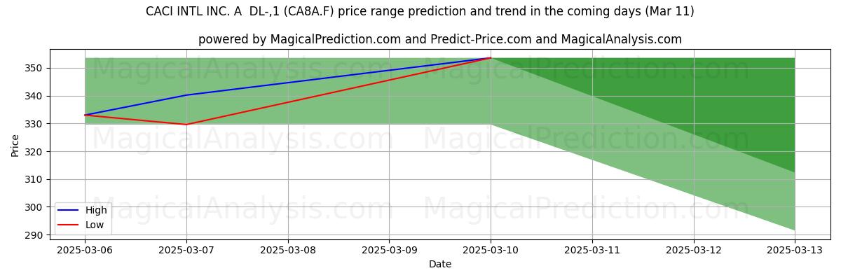 High and low price prediction by AI for CACI INTL INC. A  DL-,1 (CA8A.F) (11 Mar)