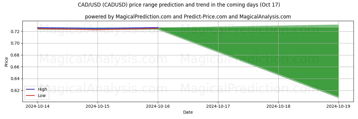 High and low price prediction by AI for カナダドル/米ドル (CADUSD) (17 Oct)