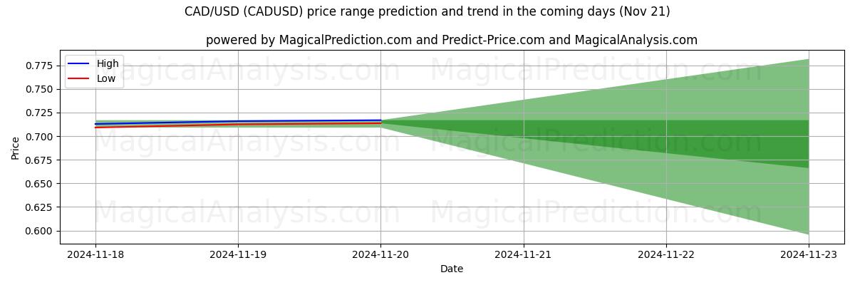 High and low price prediction by AI for CAD/USD (CADUSD) (21 Nov)