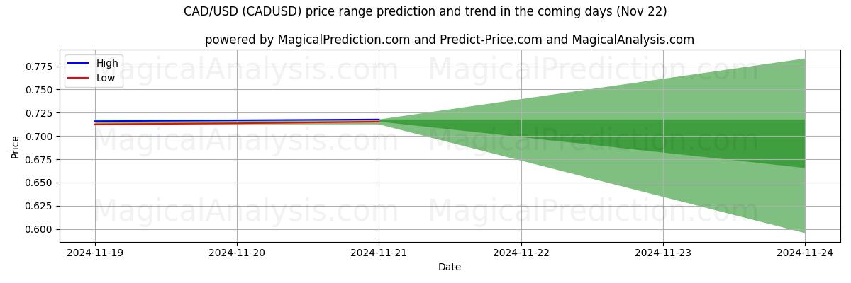 High and low price prediction by AI for CAD/USD (CADUSD) (22 Nov)