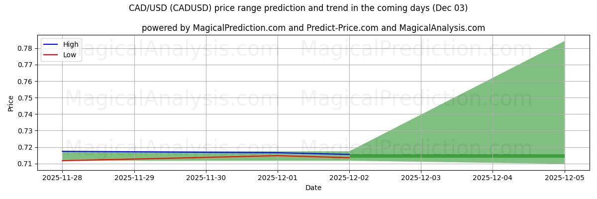 High and low price prediction by AI for CAD/USD (CADUSD) (03 Dec)