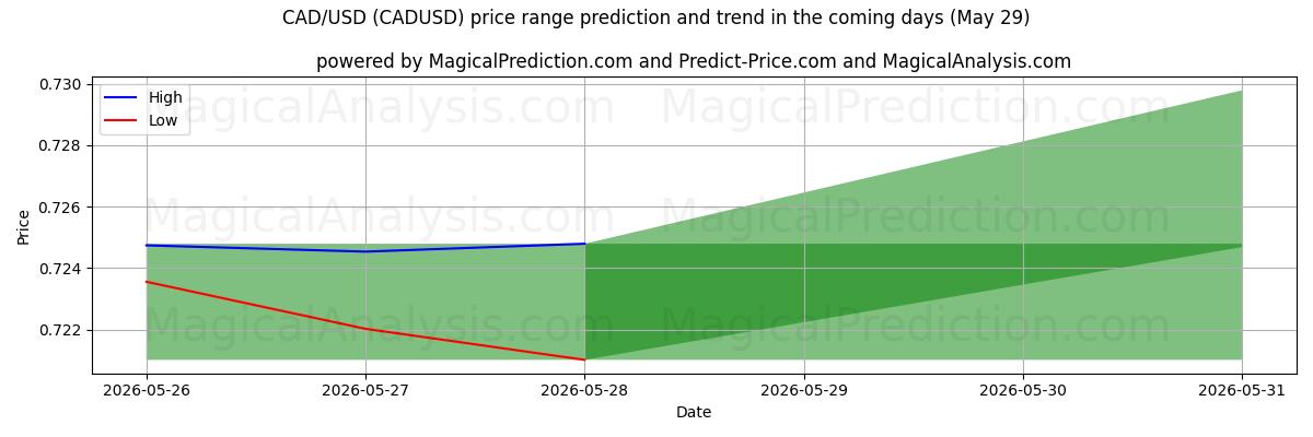 High and low price prediction by AI for カナダドル/米ドル (CADUSD) (29 May)