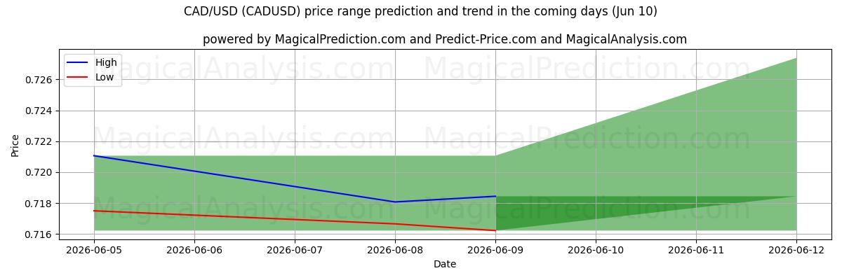 High and low price prediction by AI for CAD/USD (CADUSD) (10 Jun)