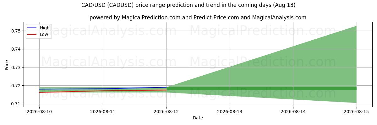 High and low price prediction by AI for CAD/USD (CADUSD) (13 Aug)