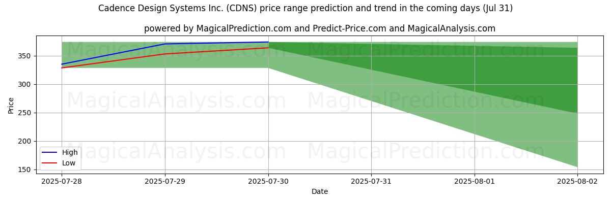 High and low price prediction by AI for Cadence Design Systems Inc. (CDNS) (31 Jul)
