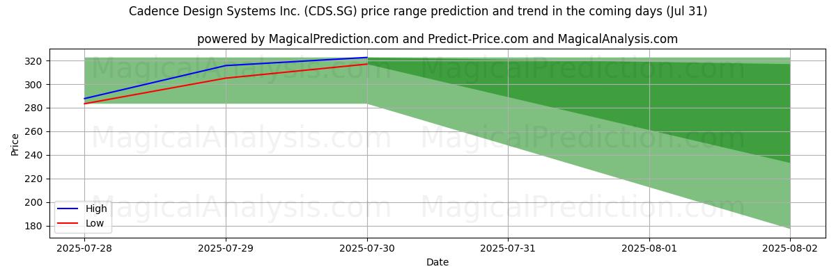 AI prijs hoog en laag voorspelling voor Cadence Design Systems Inc. (CDS.SG) (31 Jul) High and low price prediction by AI for Cadence Design Systems Inc. (CDS.SG) (31 Jul)