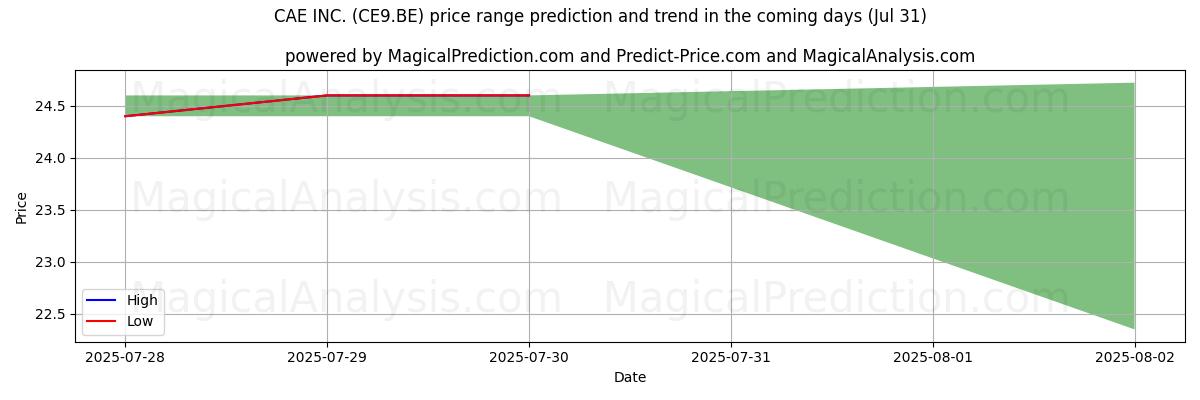 High and low price prediction by AI for CAE INC. (CE9.BE) (31 Jul)