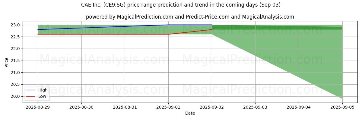 High and low price prediction by AI for CAE Inc. (CE9.SG) (03 Sep)