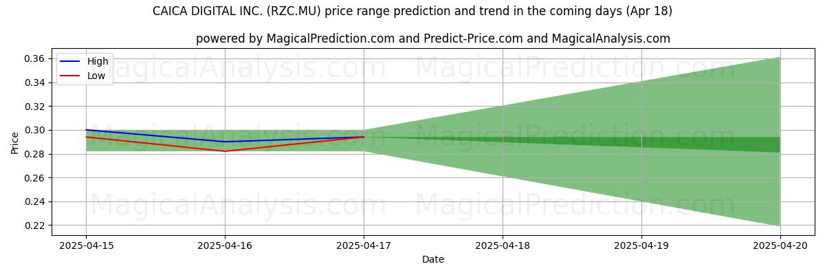 AI prijs hoog en laag voorspelling voor CAICA DIGITAL INC. (RZC.MU) (18 Apr) High and low price prediction by AI for CAICA DIGITAL INC. (RZC.MU) (18 Apr)