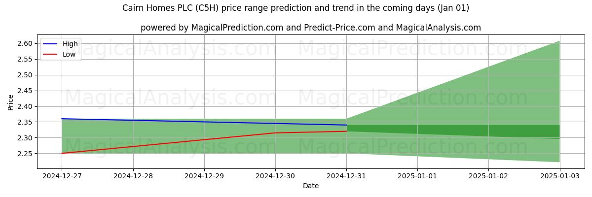 High and low price prediction by AI for Cairn Homes PLC (C5H) (01 Jan)