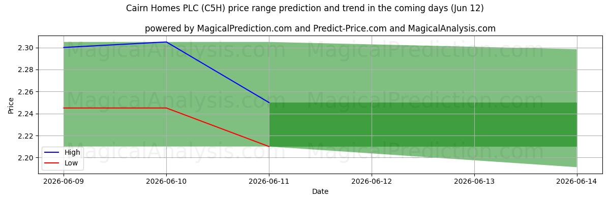 High and low price prediction by AI for Cairn Homes PLC (C5H) (12 Jun)