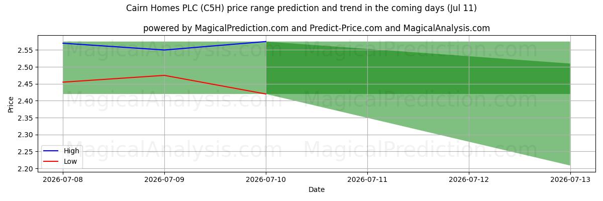 High and low price prediction by AI for Cairn Homes PLC (C5H) (11 Jul)