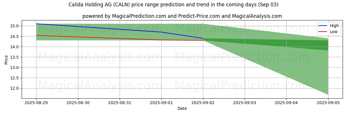 High and low price prediction by AI for Calida Holding AG (CALN) (03 Sep)