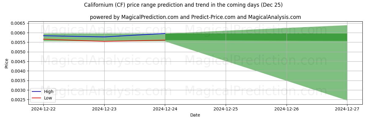 High and low price prediction by AI for Californio (CF) (25 Dec)