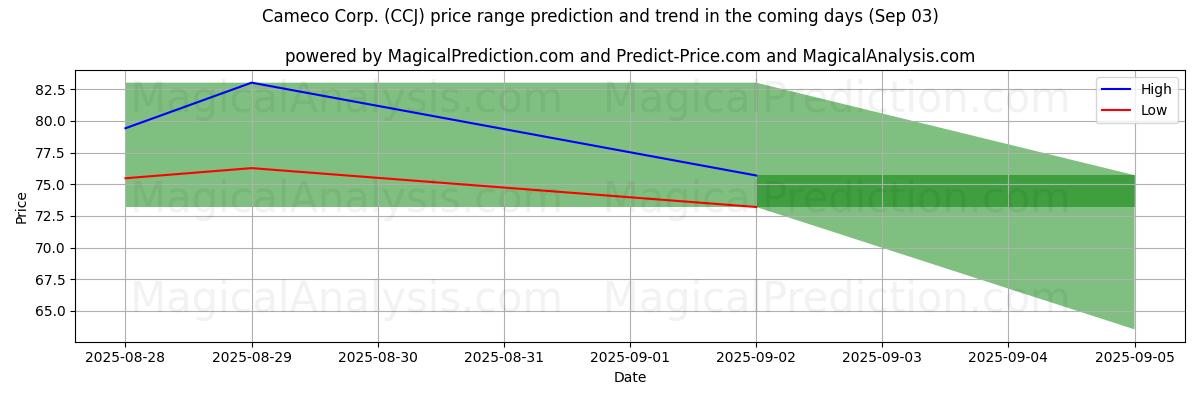 Tekoälyn ennusteet korkeimmista ja matalimmista hinnoista Cameco Corp. (CCJ) (03 Sep) High and low price prediction by AI for Cameco Corp. (CCJ) (03 Sep)