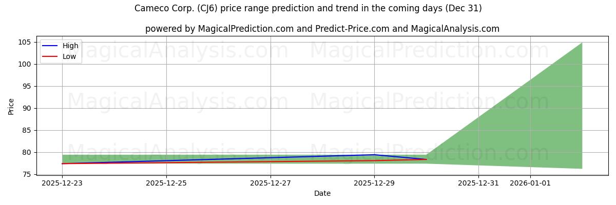 High and low price prediction by AI for Cameco Corp. (CJ6) (31 Dec)