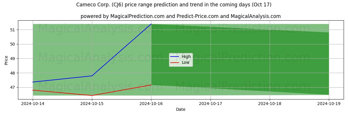 High and low price prediction by AI for Cameco Corp. (CJ6) (17 Oct)