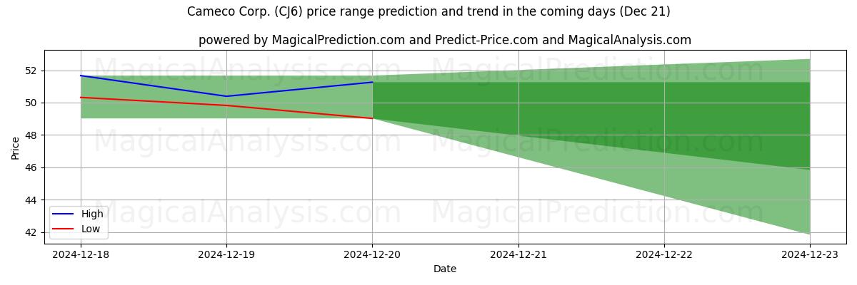 High and low price prediction by AI for Cameco Corp. (CJ6) (21 Dec)