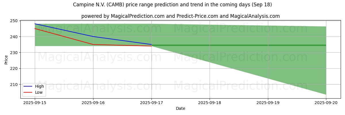 High and low price prediction by AI for Campine N.V. (CAMB) (18 Sep)