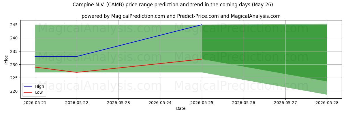 High and low price prediction by AI for Campine N.V. (CAMB) (26 May)