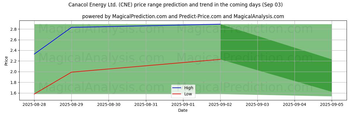 AI's høje og lave prisprognose for Canacol Energy Ltd. (CNE) (03 Sep) High and low price prediction by AI for Canacol Energy Ltd. (CNE) (03 Sep)