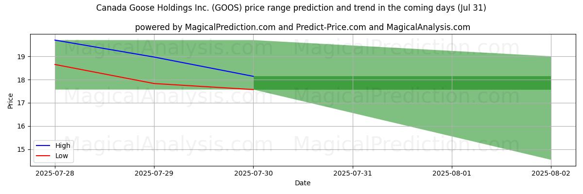 High and low price prediction by AI for Canada Goose Holdings Inc. (GOOS) (31 Jul) High and low price prediction by AI for Canada Goose Holdings Inc. (GOOS) (31 Jul)