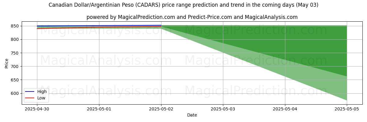 カナダドル/アルゼンチンペソ (CADARS)のAIによる価格の高低予測(03 May) High and low price prediction by AI for カナダドル/アルゼンチンペソ (CADARS) (03 May)