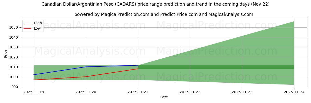 High and low price prediction by AI for الدولار الكندي/البيزو الأرجنتيني (CADARS) (22 Nov)