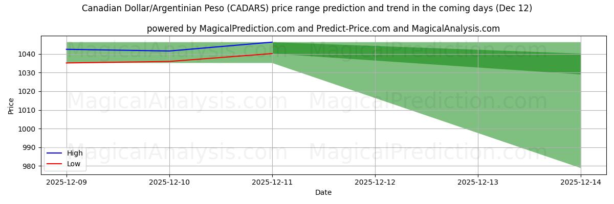 High and low price prediction by AI for الدولار الكندي/البيزو الأرجنتيني (CADARS) (12 Dec)