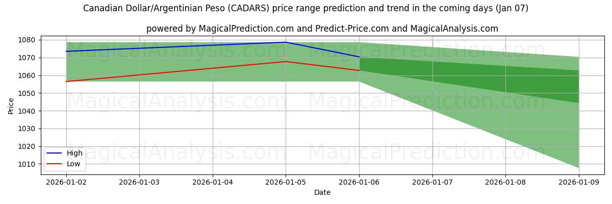 High and low price prediction by AI for 加元/阿根廷比索 (CADARS) (01 Jan)